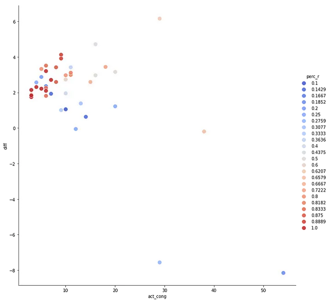GDP vs Congressional Representation